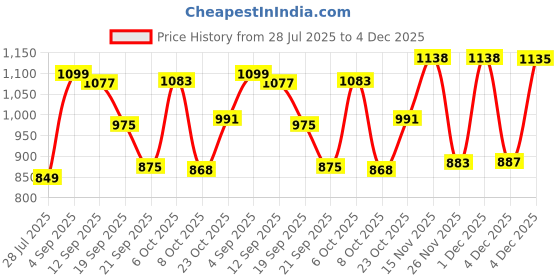 myntra.com KUCHIPOO Boys Multi Tshirts kuchipoo Price History Graph from 28 Jul 2025 to 4 Dec 2025