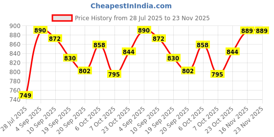 myntra.com KUCHIPOO Boys Multi Tshirts kuchipoo Price History Graph from 28 Jul 2025 to 22 Nov 2025