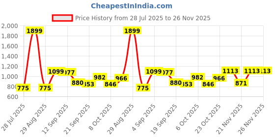 myntra.com KUCHIPOO Boys Multi Tshirts kuchipoo Price History Graph from 28 Jul 2025 to 25 Nov 2025