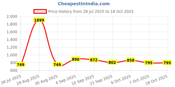 myntra.com KUCHIPOO Boys Multi Tshirts kuchipoo Price History Graph from 28 Jul 2025 to 18 Oct 2025