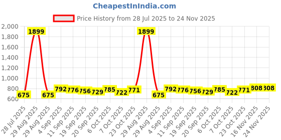 myntra.com KUCHIPOO Boys Multi Tshirts kuchipoo Price History Graph from 28 Jul 2025 to 24 Nov 2025