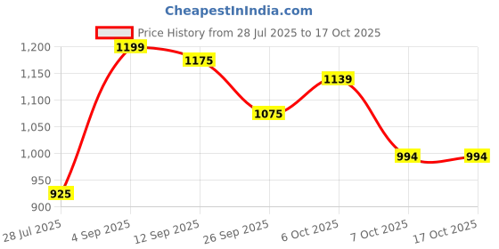 myntra.com KUCHIPOO Boys Multi Tshirts kuchipoo Price History Graph from 28 Jul 2025 to 16 Oct 2025