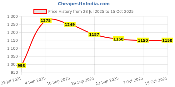 myntra.com KUCHIPOO Boys Multi Tshirts kuchipoo Price History Graph from 28 Jul 2025 to 15 Oct 2025