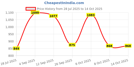 myntra.com KUCHIPOO Boys Multi Tshirts kuchipoo Price History Graph from 28 Jul 2025 to 13 Oct 2025