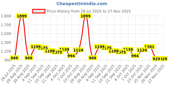 myntra.com KUCHIPOO Boys Multi Tshirts kuchipoo Price History Graph from 28 Jul 2025 to 26 Nov 2025