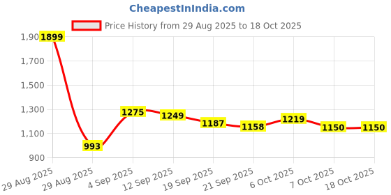 myntra.com KUCHIPOO Boys Multi Tshirts kuchipoo Price History Graph from 29 Aug 2025 to 18 Oct 2025