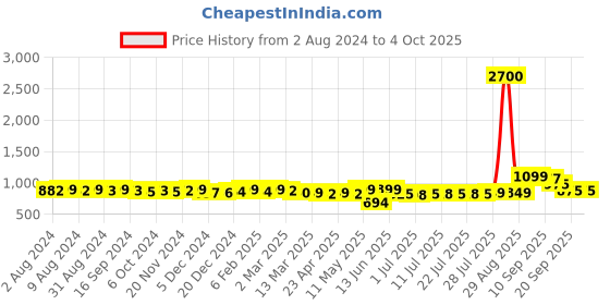 myntra.com KUCHIPOO Boys Multicolored Pack Of 5 Printed Cotton T-shirt kuchipoo Price History Graph from 2 Aug 2024 to 4 Oct 2025