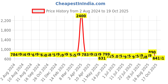 myntra.com KUCHIPOO Boys Multicoloured 5 Printed Applique T-shirt kuchipoo Price History Graph from 2 Aug 2024 to 19 Oct 2025