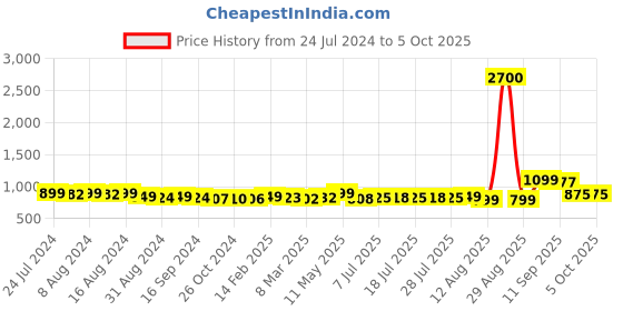 myntra.com KUCHIPOO Boys Multicoloured 5 Printed Applique T-shirt kuchipoo Price History Graph from 24 Jul 2024 to 5 Oct 2025
