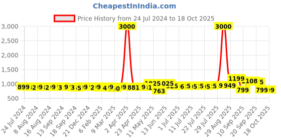 myntra.com KUCHIPOO Boys Multicoloured 5 Printed Applique T-shirt kuchipoo Price History Graph from 24 Jul 2024 to 18 Oct 2025