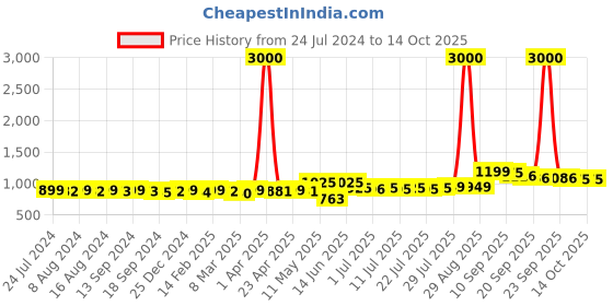 myntra.com KUCHIPOO Boys Multicoloured 5 Printed Applique T-shirt kuchipoo Price History Graph from 24 Jul 2024 to 14 Oct 2025