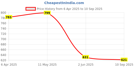 myntra.com KUCHIPOO Boys Multicoloured 5 Printed Applique T-shirt kuchipoo Price History Graph from 6 Apr 2025 to 10 Sep 2025