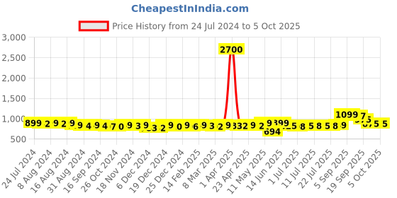 myntra.com KUCHIPOO Boys Multicoloured 5 Printed Applique T-shirt kuchipoo Price History Graph from 24 Jul 2024 to 4 Oct 2025