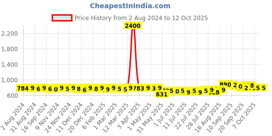 myntra.com KUCHIPOO Boys Multicoloured 5 Printed Applique T-shirt kuchipoo Price History Graph from 2 Aug 2024 to 12 Oct 2025