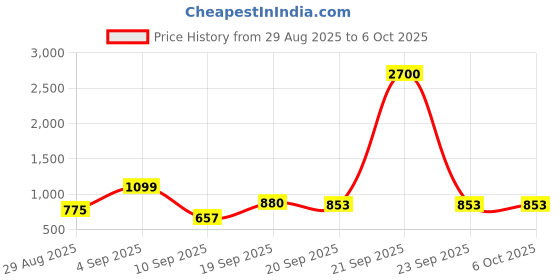 myntra.com KUCHIPOO Boys Multicoloured 5 Printed Applique T-shirt kuchipoo Price History Graph from 29 Aug 2025 to 4 Oct 2025