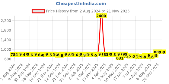 myntra.com KUCHIPOO Boys Multicoloured 5 Printed Extended Sleeves T-shirt kuchipoo Price History Graph from 2 Aug 2024 to 21 Nov 2025