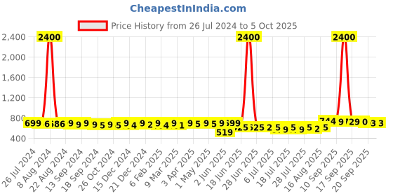 myntra.com KUCHIPOO Boys Multicoloured & begonia Typography 4 Printed Applique T-shirt kuchipoo Price History Graph from 26 Jul 2024 to 4 Oct 2025
