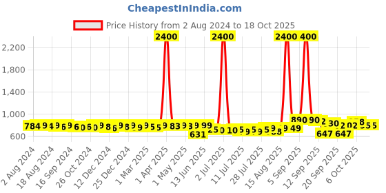 myntra.com KUCHIPOO Boys Multicoloured & chinese black Typography 5 Printed Applique T-shirt kuchipoo Price History Graph from 2 Aug 2024 to 18 Oct 2025