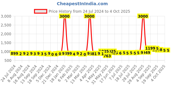 myntra.com KUCHIPOO Boys Multicoloured & permanent geranium lake Typography 5 Printed Applique T-shirt kuchipoo Price History Graph from 24 Jul 2024 to 4 Oct 2025
