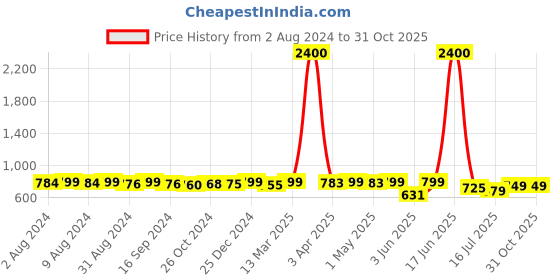myntra.com KUCHIPOO Boys Multicoloured Biker 5 Printed Applique T-shirt kuchipoo Price History Graph from 2 Aug 2024 to 30 Oct 2025