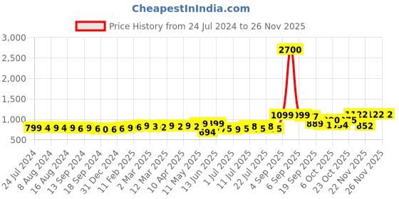 myntra.com KUCHIPOO Boys Multicoloured Pack of 5 Printed Extended Sleeves   T-shirt kuchipoo Price History Graph from 24 Jul 2024 to 26 Nov 2025