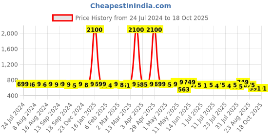 myntra.com KUCHIPOO Boys Multicoloured Pack of 5 Printed T-shirt kuchipoo Price History Graph from 24 Jul 2024 to 18 Oct 2025