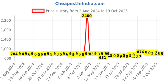 myntra.com KUCHIPOO Boys Multicoloured Pack Of  5 Printed T-shirt kuchipoo Price History Graph from 2 Aug 2024 to 13 Oct 2025