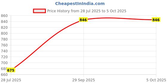myntra.com KUCHIPOO Boys Multicoloured Pack of 5 Pyjamas kuchipoo Price History Graph from 28 Jul 2025 to 5 Oct 2025