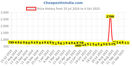 myntra.com KUCHIPOO Boys Multicoloured Typography 4 Printed Applique T-shirt kuchipoo Price History Graph from 25 Jul 2024 to 4 Oct 2025