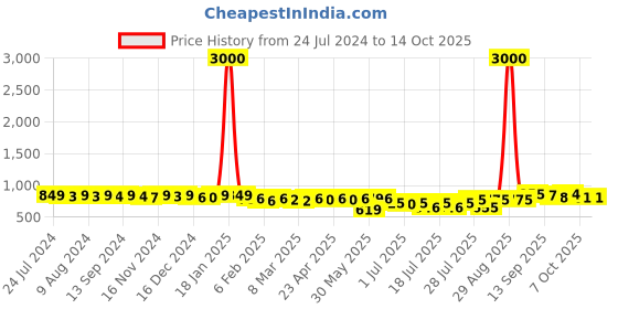 myntra.com KUCHIPOO Boys Multicoloured Typography 4 Printed Applique T-shirt kuchipoo Price History Graph from 24 Jul 2024 to 13 Oct 2025
