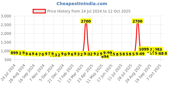 myntra.com KUCHIPOO Boys Multicoloured Typography 5 Printed Applique T-shirt kuchipoo Price History Graph from 24 Jul 2024 to 12 Oct 2025