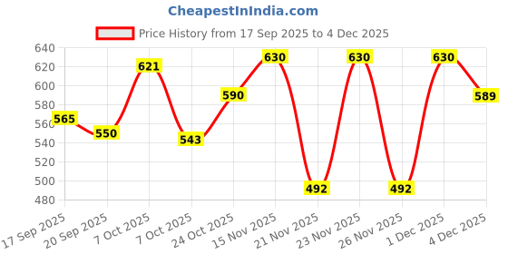 myntra.com KUCHIPOO Boys Navy Blue Round Neck Long Sleeves Regular Fit Printed Winterwear Sweatshirt kuchipoo Price History Graph from 17 Sep 2025 to 4 Dec 2025