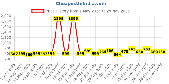 myntra.com KUCHIPOO Boys Pack Of 2 Avengers Printed Round Neck T-shirt With Shorts kuchipoo Price History Graph from 1 May 2025 to 28 Nov 2025