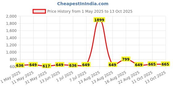 myntra.com KUCHIPOO Boys Pack Of 2 Avengers Printed Round Neck T-shirt With Shorts kuchipoo Price History Graph from 1 May 2025 to 13 Oct 2025