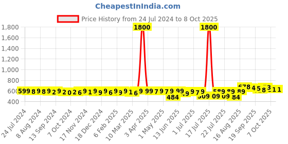 myntra.com KUCHIPOO Boys Pack Of 2 Conversational Printed Night suits kuchipoo Price History Graph from 24 Jul 2024 to 7 Oct 2025