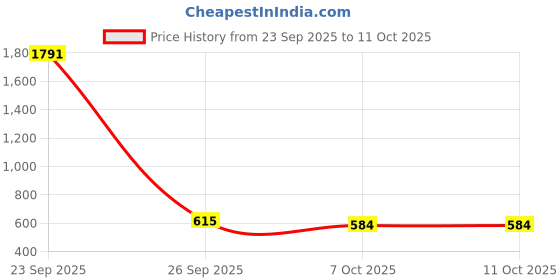 myntra.com KUCHIPOO Boys Pack of 2 Disney Printed T-shirt with Shorts kuchipoo Price History Graph from 23 Sep 2025 to 4 Oct 2025
