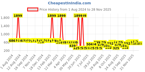 myntra.com KUCHIPOO Boys Pack Of 2 Graphic Printed T-shirt With Shorts kuchipoo Price History Graph from 1 Aug 2024 to 28 Nov 2025