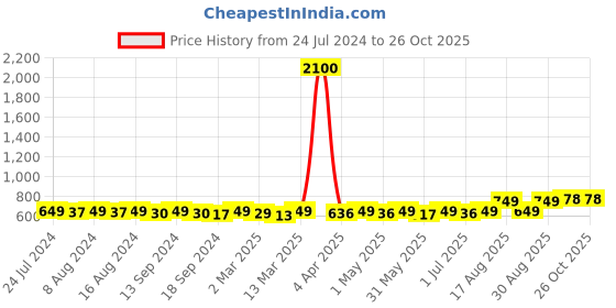 myntra.com KUCHIPOO Boys Pack Of 2 Hooded Avengers Printed T-shirt kuchipoo Price History Graph from 24 Jul 2024 to 25 Oct 2025