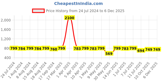 myntra.com KUCHIPOO Boys Pack Of 2 Marvel Printed Mid-Rise Regular Fit Joggers kuchipoo Price History Graph from 24 Jul 2024 to 4 Dec 2025