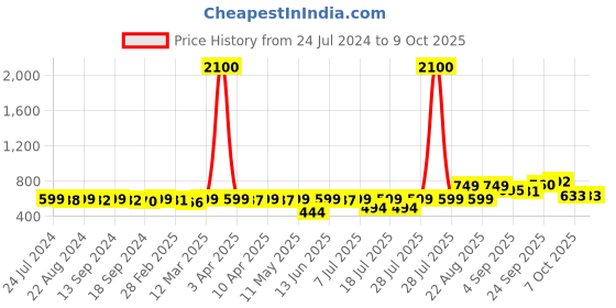 myntra.com KUCHIPOO Boys Pack Of 2 Mickey & Friends Printed T-shirts with Shorts kuchipoo Price History Graph from 24 Jul 2024 to 4 Oct 2025