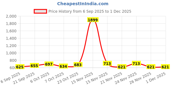 myntra.com KUCHIPOO Boys Pack of 2 Pieces Printed Clothing Set kuchipoo Price History Graph from 6 Sep 2025 to 1 Dec 2025