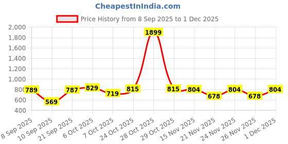 myntra.com KUCHIPOO Boys Pack of 2 Pieces Printed Clothing Set kuchipoo Price History Graph from 8 Sep 2025 to 30 Nov 2025