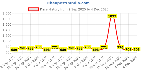 myntra.com KUCHIPOO Boys Pack of 2 Printed Cotton T-shirt with Pyjamas kuchipoo Price History Graph from 2 Sep 2025 to 4 Dec 2025