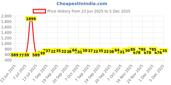 myntra.com KUCHIPOO Boys Pack Of 2 Printed Long Sleeves T-shirt With Joggers kuchipoo Price History Graph from 23 Jun 2025 to 5 Dec 2025