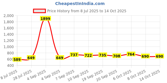 myntra.com KUCHIPOO Boys Pack Of 2 Printed Long Sleeves T-shirt With Joggers kuchipoo Price History Graph from 8 Jul 2025 to 14 Oct 2025