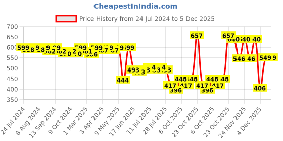 myntra.com KUCHIPOO Boys Pack of 2 Printed Night suit kuchipoo Price History Graph from 24 Jul 2024 to 5 Dec 2025