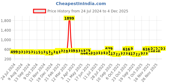 myntra.com KUCHIPOO Boys Pack of 2 Printed Night suit kuchipoo Price History Graph from 24 Jul 2024 to 4 Dec 2025