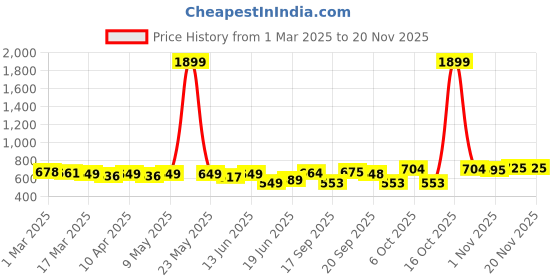 myntra.com KUCHIPOO Boys Pack Of 2 Printed Round Neck Sweatshirts With Joggers kuchipoo Price History Graph from 1 Mar 2025 to 19 Nov 2025