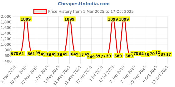 myntra.com KUCHIPOO Boys Pack Of 2 Printed Round Neck Sweatshirts With Joggers kuchipoo Price History Graph from 1 Mar 2025 to 17 Oct 2025