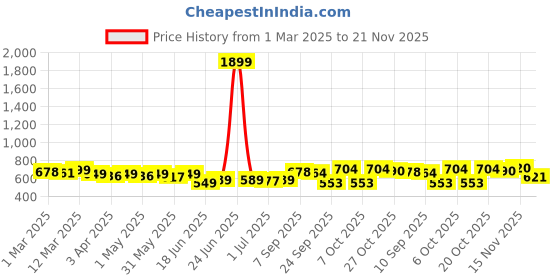 myntra.com KUCHIPOO Boys Pack Of 2 Printed Round Neck Sweatshirts With Joggers kuchipoo Price History Graph from 1 Mar 2025 to 20 Nov 2025